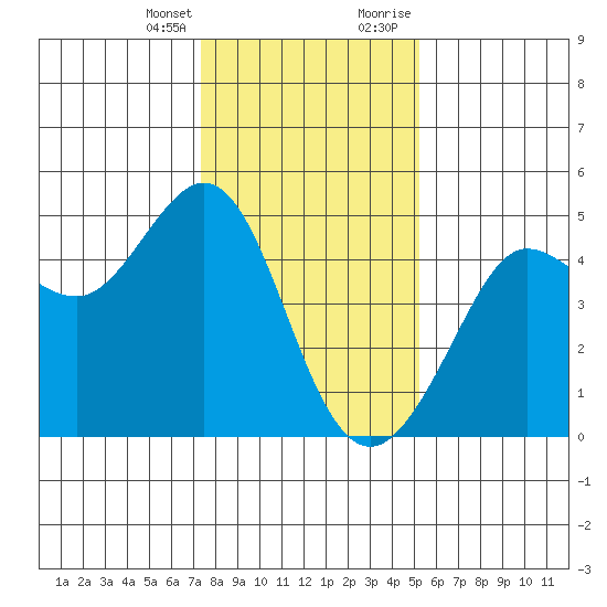 Fitzgerald Marine Reserve tide chart for Friday, January 14, 2022
