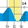 Fitzgerald Marine Reserve tide chart for Friday, January 14, 2022
