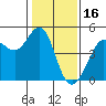 Fitzgerald Marine Reserve tide chart for Sunday, January 16, 2022