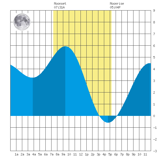Fitzgerald Marine Reserve tide chart for Monday, January 17, 2022