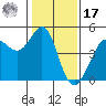 Fitzgerald Marine Reserve tide chart for Monday, January 17, 2022
