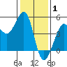 Fitzgerald Marine Reserve tide chart for Saturday, January 1, 2022