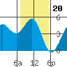 Fitzgerald Marine Reserve tide chart for Thursday, January 20, 2022