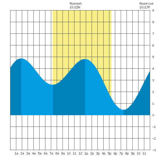 Fitzgerald Marine Reserve tide chart for Saturday, January 22, 2022