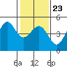Fitzgerald Marine Reserve tide chart for Sunday, January 23, 2022