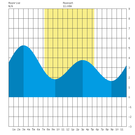 Fitzgerald Marine Reserve tide chart for Monday, January 24, 2022