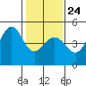 Fitzgerald Marine Reserve tide chart for Monday, January 24, 2022