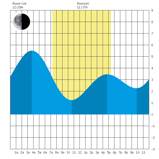 Fitzgerald Marine Reserve tide chart for Tuesday, January 25, 2022
