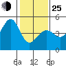 Fitzgerald Marine Reserve tide chart for Tuesday, January 25, 2022