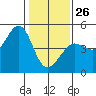 Fitzgerald Marine Reserve tide chart for Wednesday, January 26, 2022