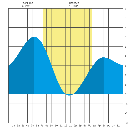 Fitzgerald Marine Reserve tide chart for Thursday, January 27, 2022