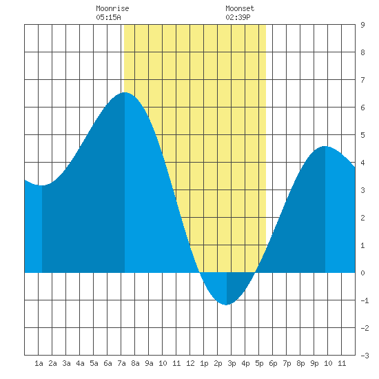 Fitzgerald Marine Reserve tide chart for Saturday, January 29, 2022