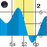 Fitzgerald Marine Reserve tide chart for Sunday, January 2, 2022
