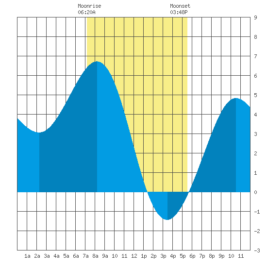 Fitzgerald Marine Reserve tide chart for Sunday, January 30, 2022