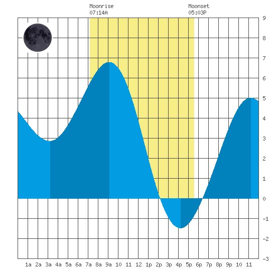 Fitzgerald Marine Reserve tide chart for Monday, January 31, 2022