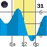 Fitzgerald Marine Reserve tide chart for Monday, January 31, 2022