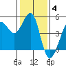 Fitzgerald Marine Reserve tide chart for Tuesday, January 4, 2022