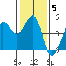 Fitzgerald Marine Reserve tide chart for Wednesday, January 5, 2022