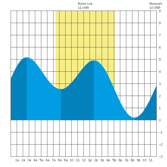 Fitzgerald Marine Reserve tide chart for Friday, January 7, 2022