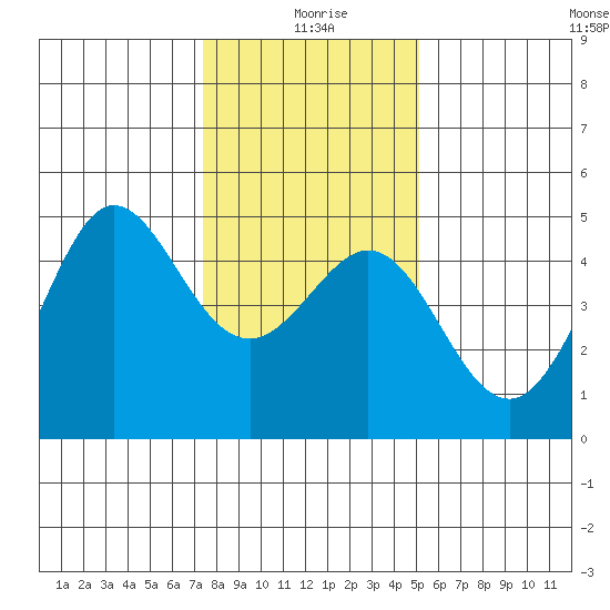 Fitzgerald Marine Reserve tide chart for Saturday, January 8, 2022