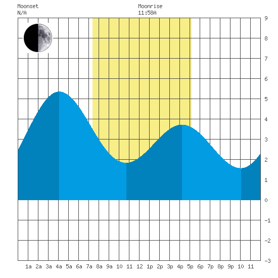 Fitzgerald Marine Reserve tide chart for Sunday, January 9, 2022