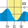 Fitzgerald Marine Reserve tide chart for Friday, February 11, 2022