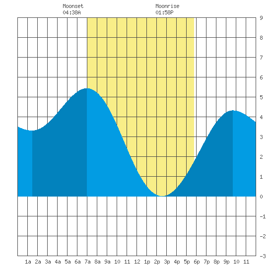 Fitzgerald Marine Reserve tide chart for Saturday, February 12, 2022