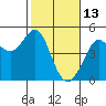 Fitzgerald Marine Reserve tide chart for Sunday, February 13, 2022