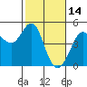 Fitzgerald Marine Reserve tide chart for Monday, February 14, 2022