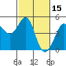 Fitzgerald Marine Reserve tide chart for Tuesday, February 15, 2022