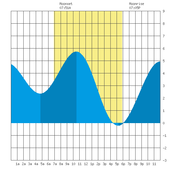 Fitzgerald Marine Reserve tide chart for Thursday, February 17, 2022