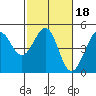 Fitzgerald Marine Reserve tide chart for Friday, February 18, 2022
