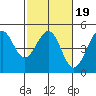 Fitzgerald Marine Reserve tide chart for Saturday, February 19, 2022
