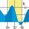 Fitzgerald Marine Reserve tide chart for Tuesday, February 1, 2022