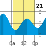 Fitzgerald Marine Reserve tide chart for Monday, February 21, 2022