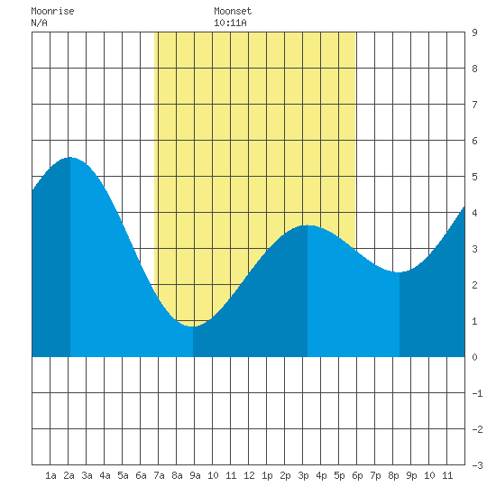 Fitzgerald Marine Reserve tide chart for Tuesday, February 22, 2022