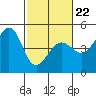 Fitzgerald Marine Reserve tide chart for Tuesday, February 22, 2022