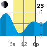 Fitzgerald Marine Reserve tide chart for Wednesday, February 23, 2022