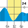Fitzgerald Marine Reserve tide chart for Thursday, February 24, 2022