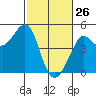 Fitzgerald Marine Reserve tide chart for Saturday, February 26, 2022