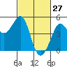 Fitzgerald Marine Reserve tide chart for Sunday, February 27, 2022