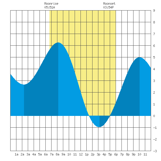 Fitzgerald Marine Reserve tide chart for Monday, February 28, 2022