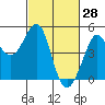 Fitzgerald Marine Reserve tide chart for Monday, February 28, 2022