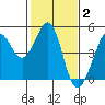Fitzgerald Marine Reserve tide chart for Wednesday, February 2, 2022