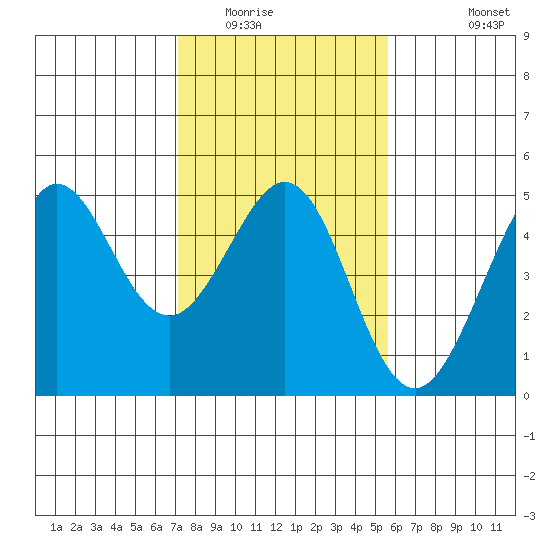 Fitzgerald Marine Reserve tide chart for Friday, February 4, 2022