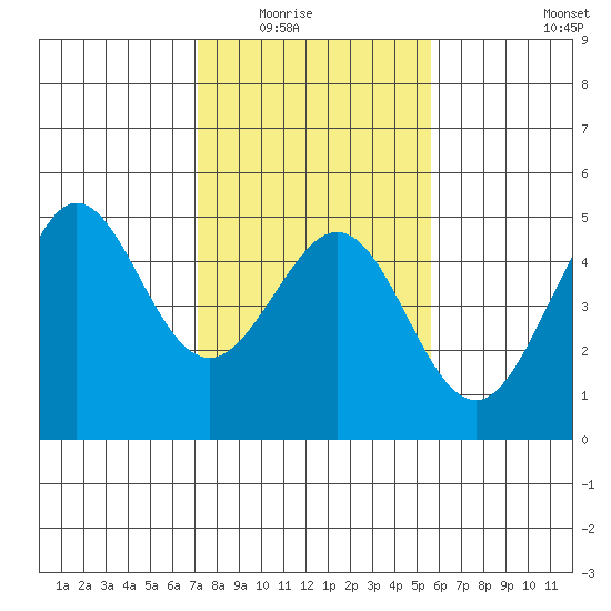 Fitzgerald Marine Reserve tide chart for Saturday, February 5, 2022
