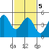 Fitzgerald Marine Reserve tide chart for Saturday, February 5, 2022