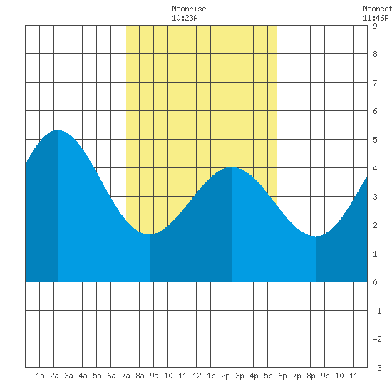 Fitzgerald Marine Reserve tide chart for Sunday, February 6, 2022