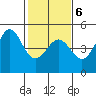 Fitzgerald Marine Reserve tide chart for Sunday, February 6, 2022