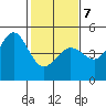 Fitzgerald Marine Reserve tide chart for Monday, February 7, 2022